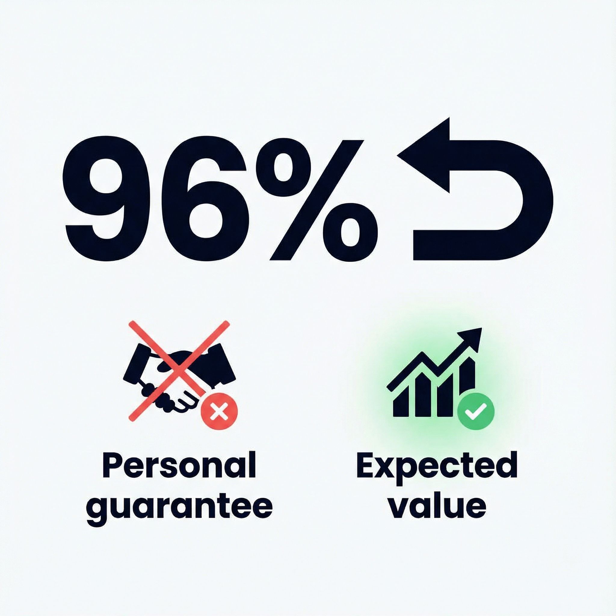 흰 배경에 굵은 산세리프 96%와 환불 화살표, 개인보증 아이콘은 X표, 기대값은 강조된 모습이다