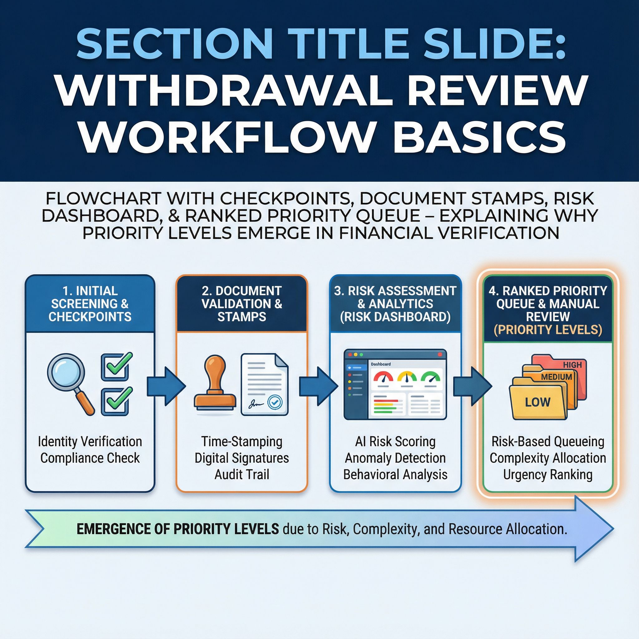 파란 제목 슬라이드에 체크포인트 흐름도, 도장 문서와 위험 대시보드, 우선순위 큐가 강조된 모습이다